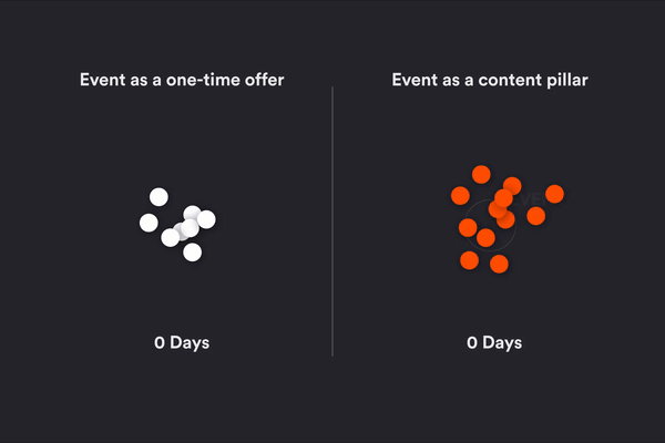 Compounding audience engagement when an event is a content pillar